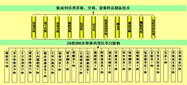 致力于构建与国际接轨的食品安全检测技术标准体系 访国家质检总局食品专业首席研究员庞国芳院士