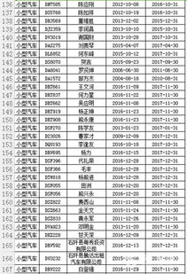 大排查 大曝光 石阡交警通报石阡县户籍逾期未检机动车信息