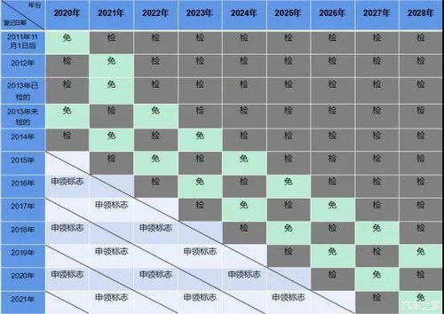 用车知识 汽车年检新规定 你知道几条