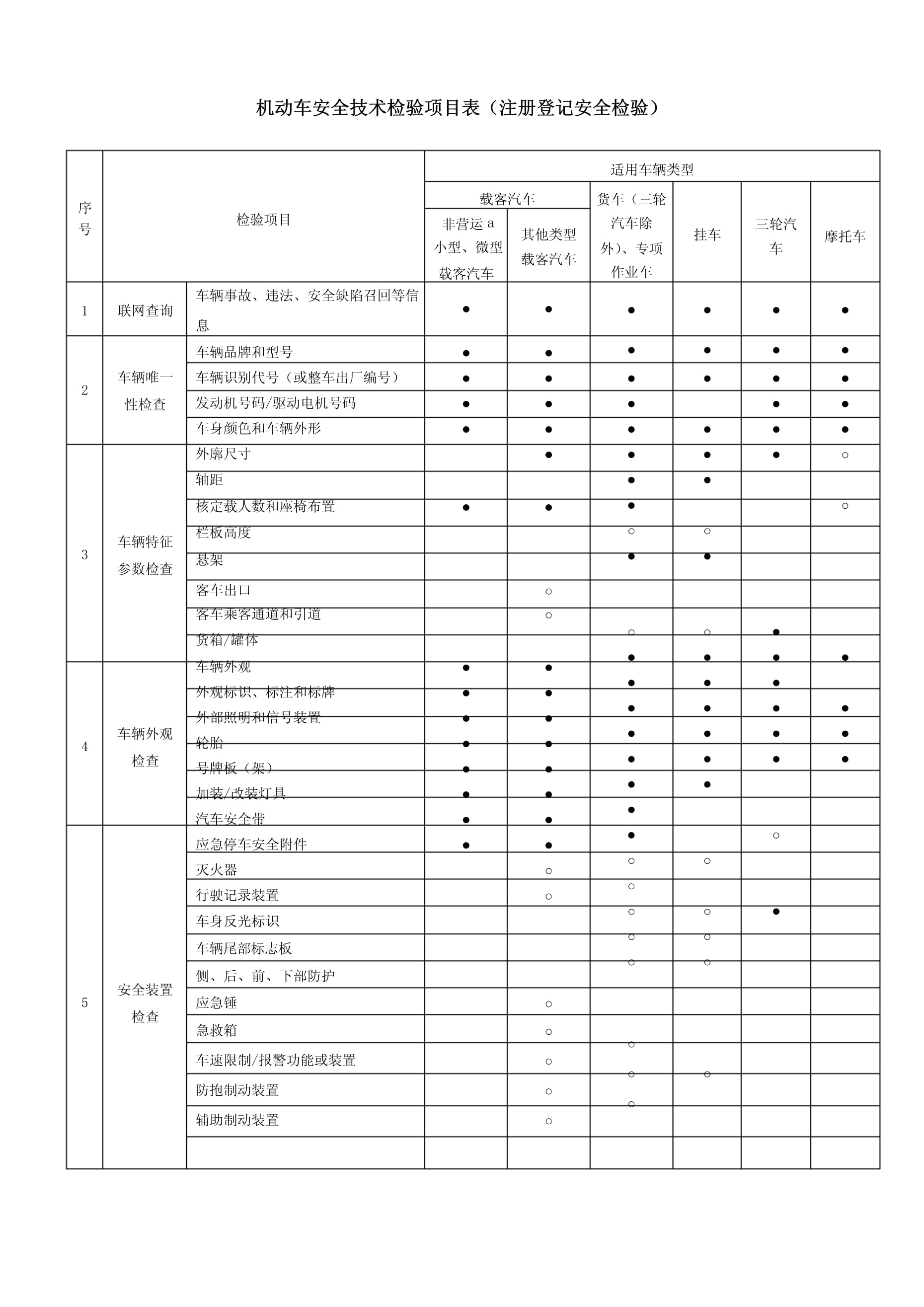 GB38900机动车安全技术检验项目表