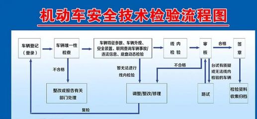 机动车参加安全技术检验的主要目的