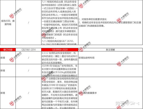 机动车检测新国标gb38900,机动车安全技术检验项目和方法和旧标准相比,改动在哪里