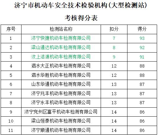 济宁市机动车检测机构2024年第三季度考核结果公布