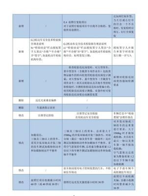 GB38900-2020《机动车安全技术检验项目和方法》对比解读