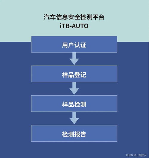 上海控安itb系列产品推介 itb auto汽车信息安全检测平台